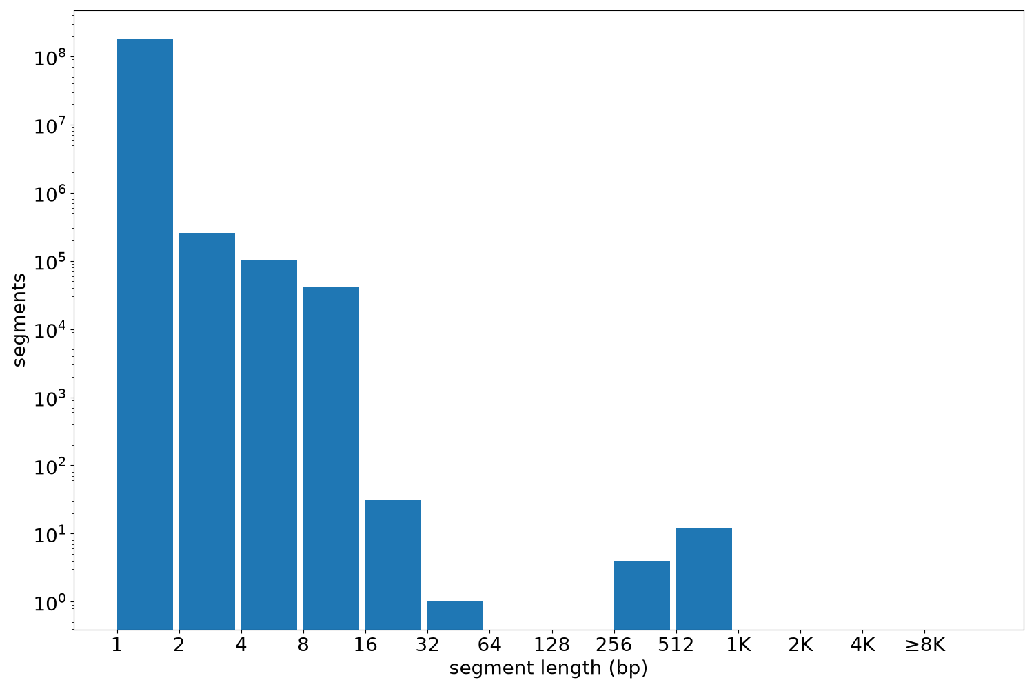 global segment-length histogram