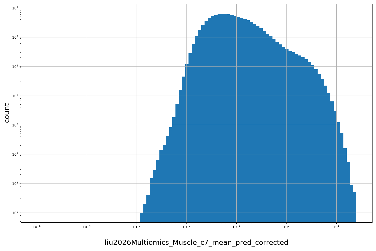 liu2026Multiomics_Muscle_c7_mean_pred_corrected HISTOGRAM FOR liu2026Multiomics_Muscle_c7_mean_pred_corrected