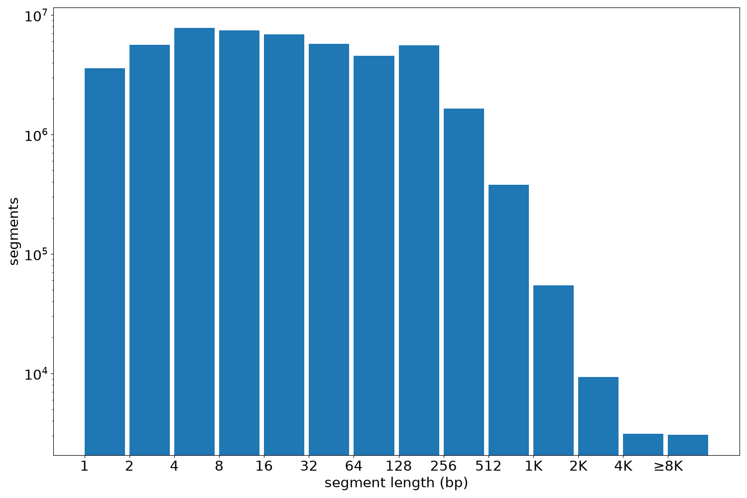 global segment-length histogram