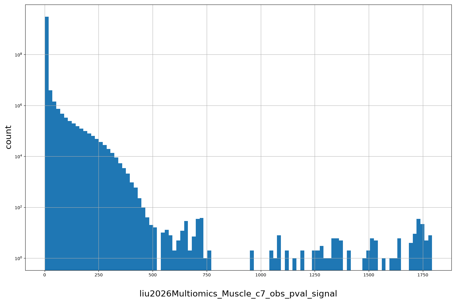 liu2026Multiomics_Muscle_c7_obs_pval_signal HISTOGRAM FOR liu2026Multiomics_Muscle_c7_obs_pval_signal