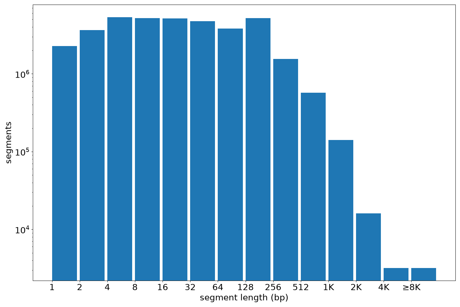 global segment-length histogram