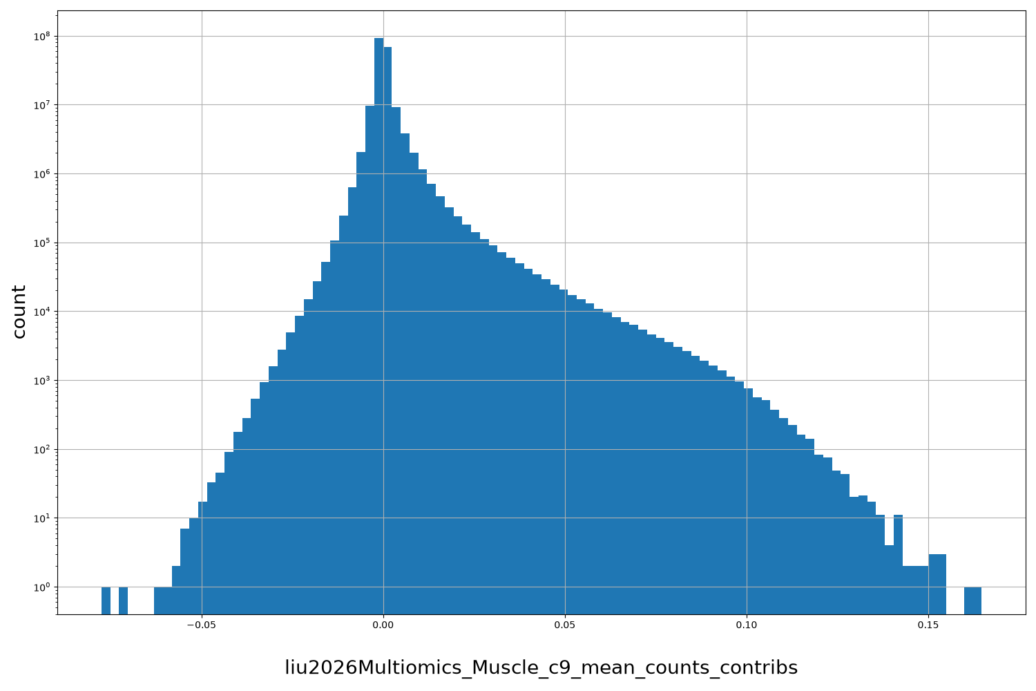 HISTOGRAM FOR liu2026Multiomics_Muscle_c9_mean_counts_contribs