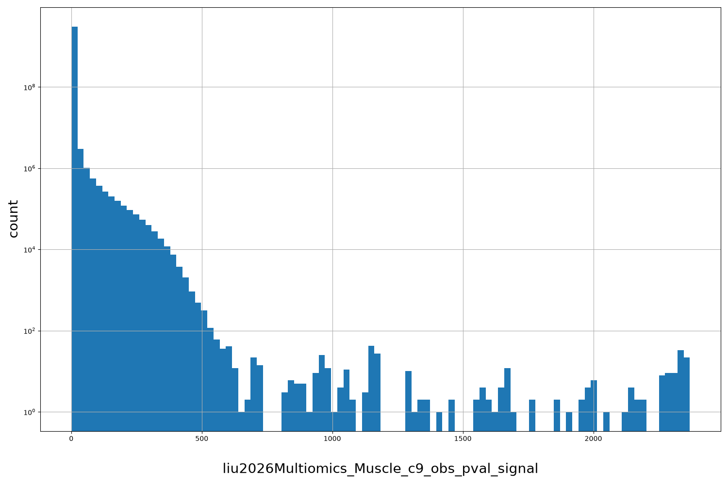 liu2026Multiomics_Muscle_c9_obs_pval_signal HISTOGRAM FOR liu2026Multiomics_Muscle_c9_obs_pval_signal