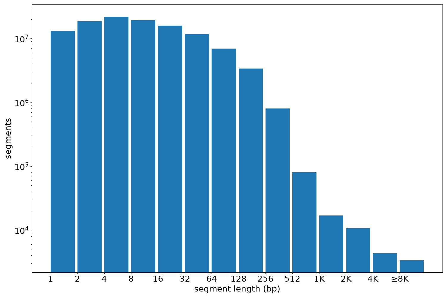 global segment-length histogram