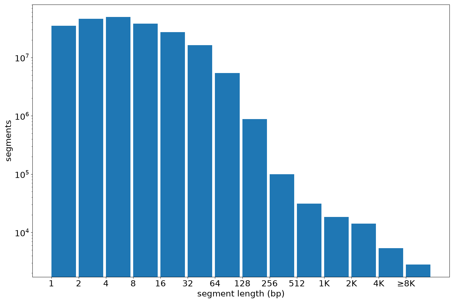 global segment-length histogram