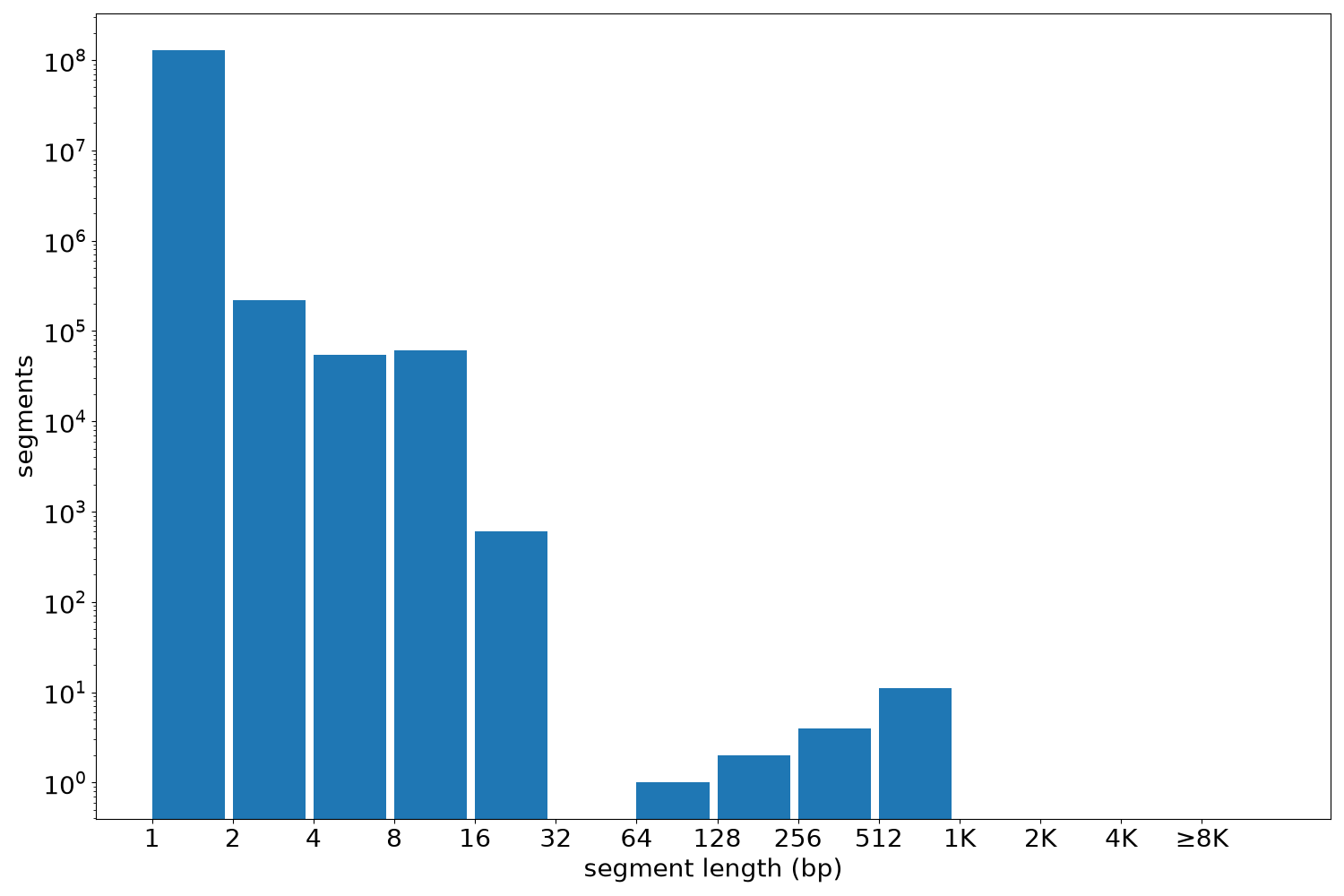 global segment-length histogram