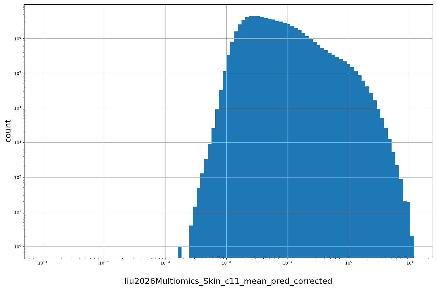 HISTOGRAM FOR liu2026Multiomics_Skin_c11_mean_pred_corrected