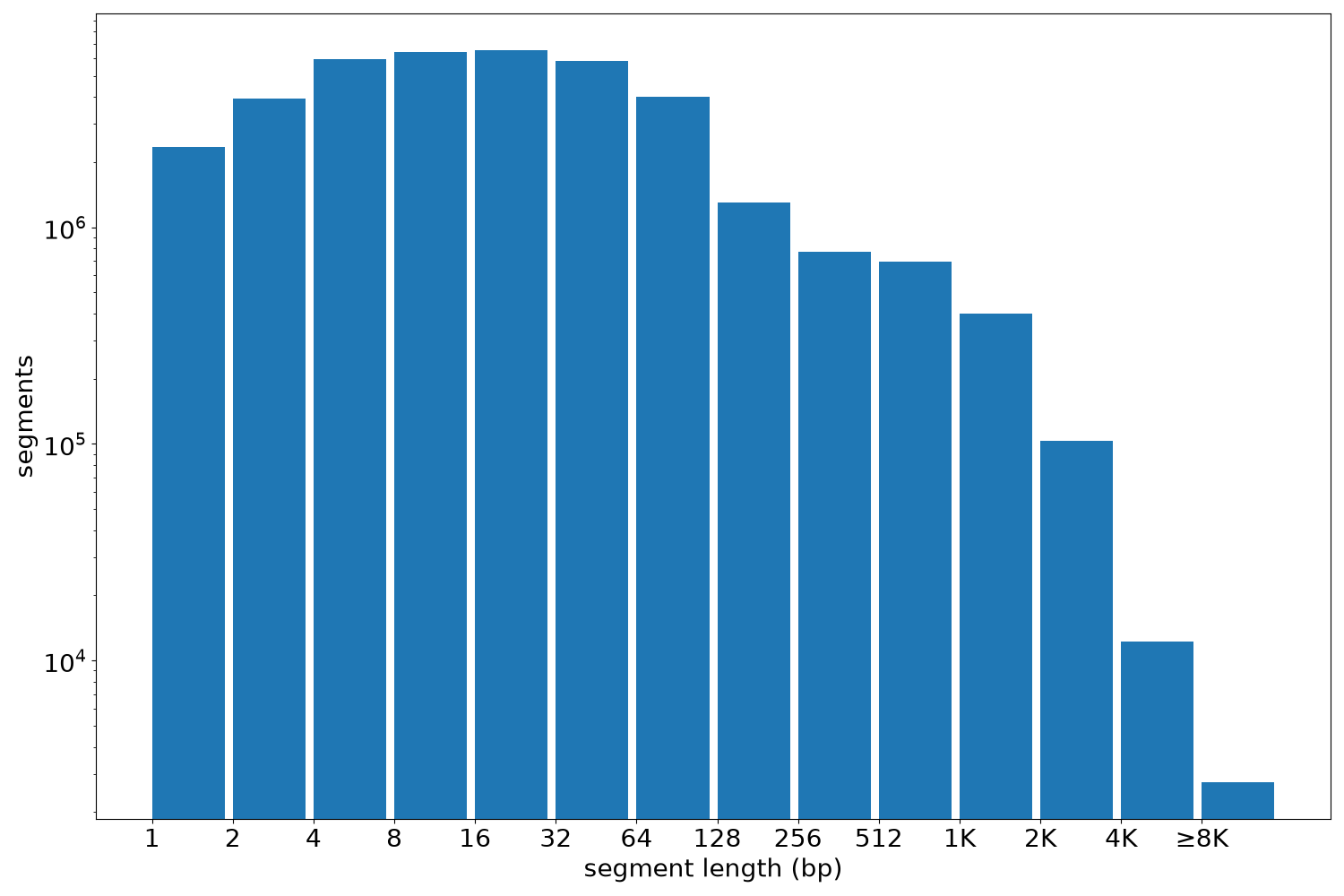 global segment-length histogram