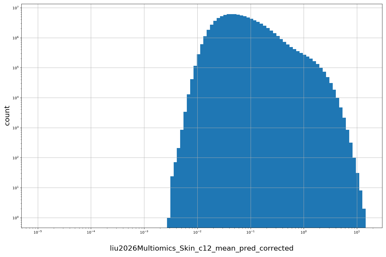 HISTOGRAM FOR liu2026Multiomics_Skin_c12_mean_pred_corrected