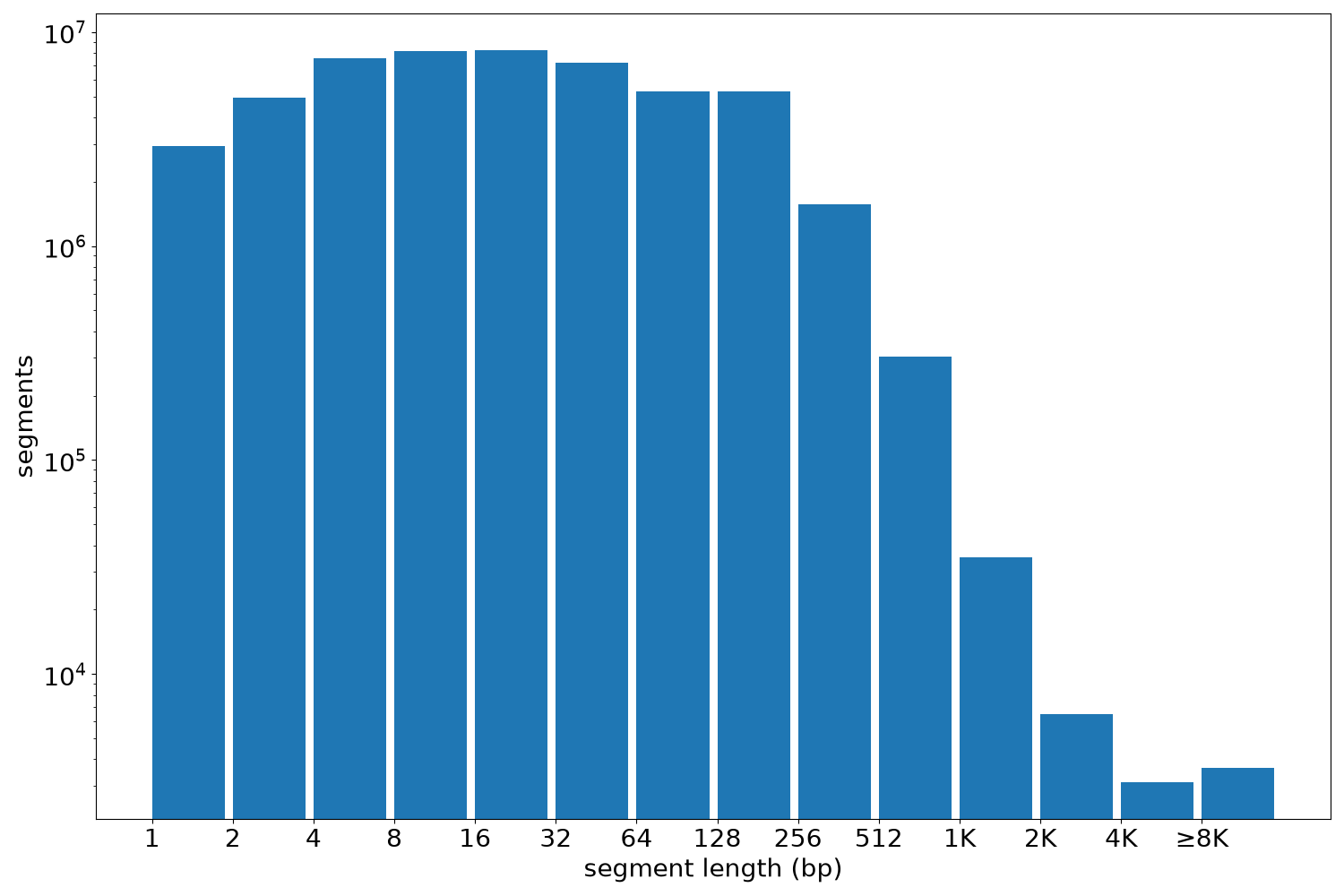 global segment-length histogram