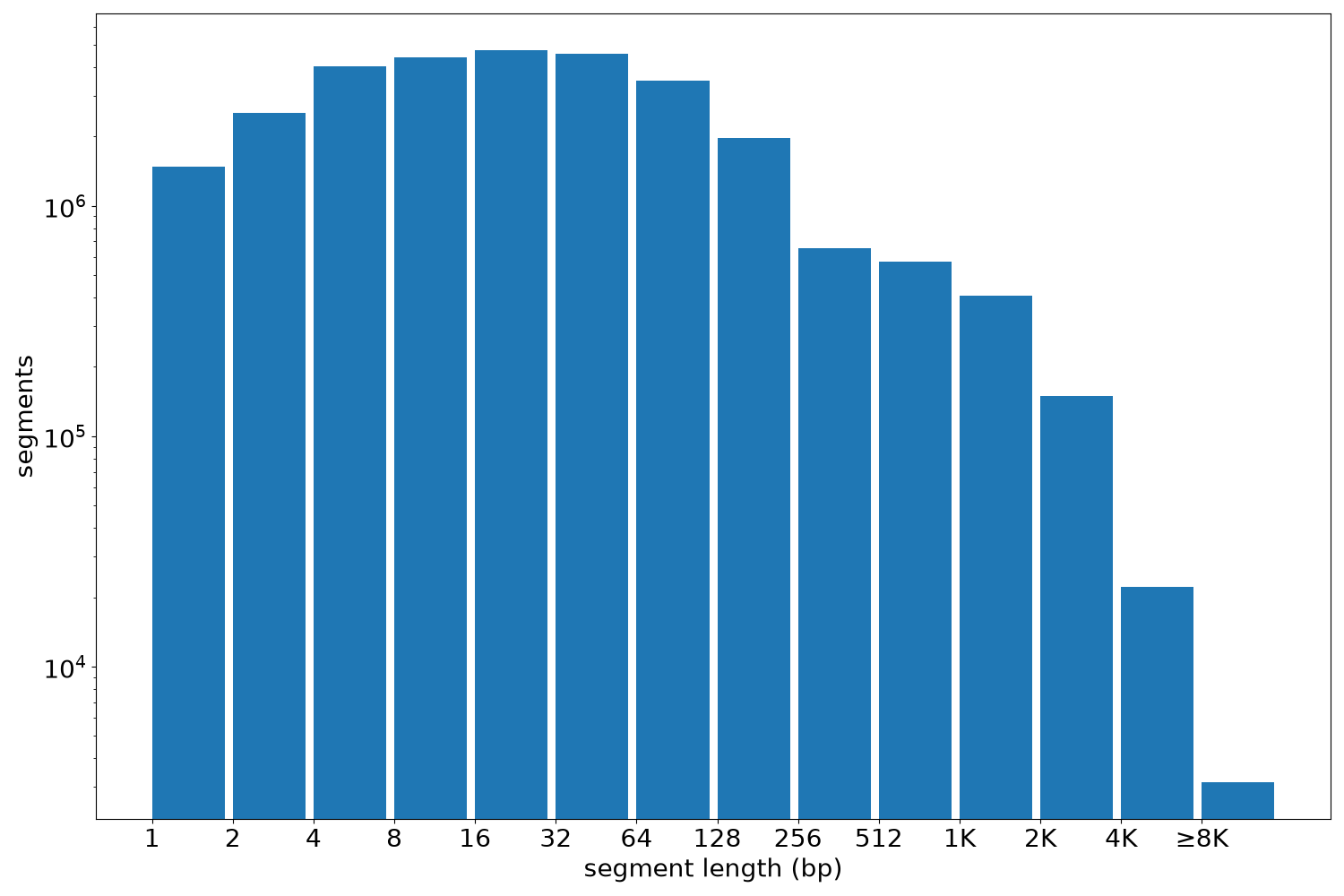 global segment-length histogram