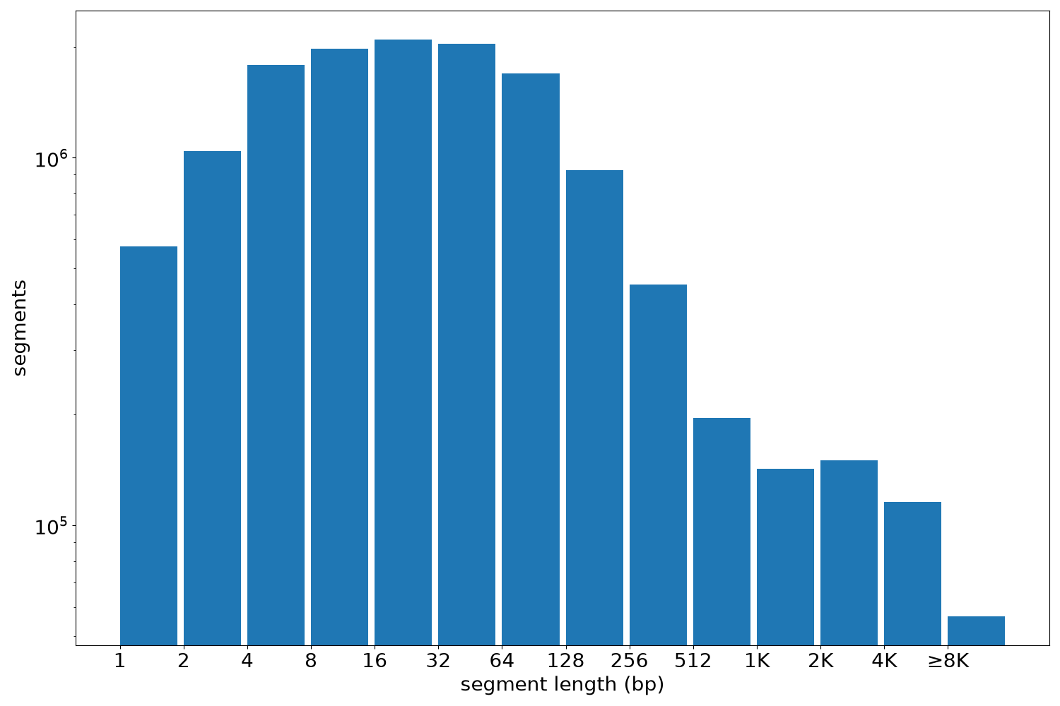 global segment-length histogram