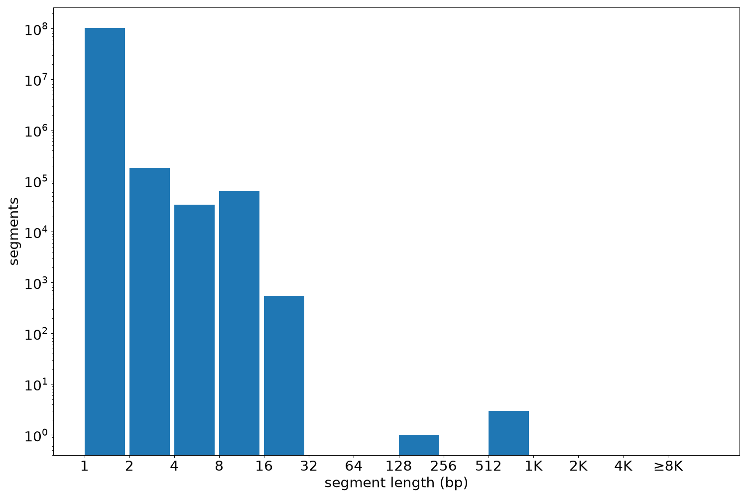 global segment-length histogram