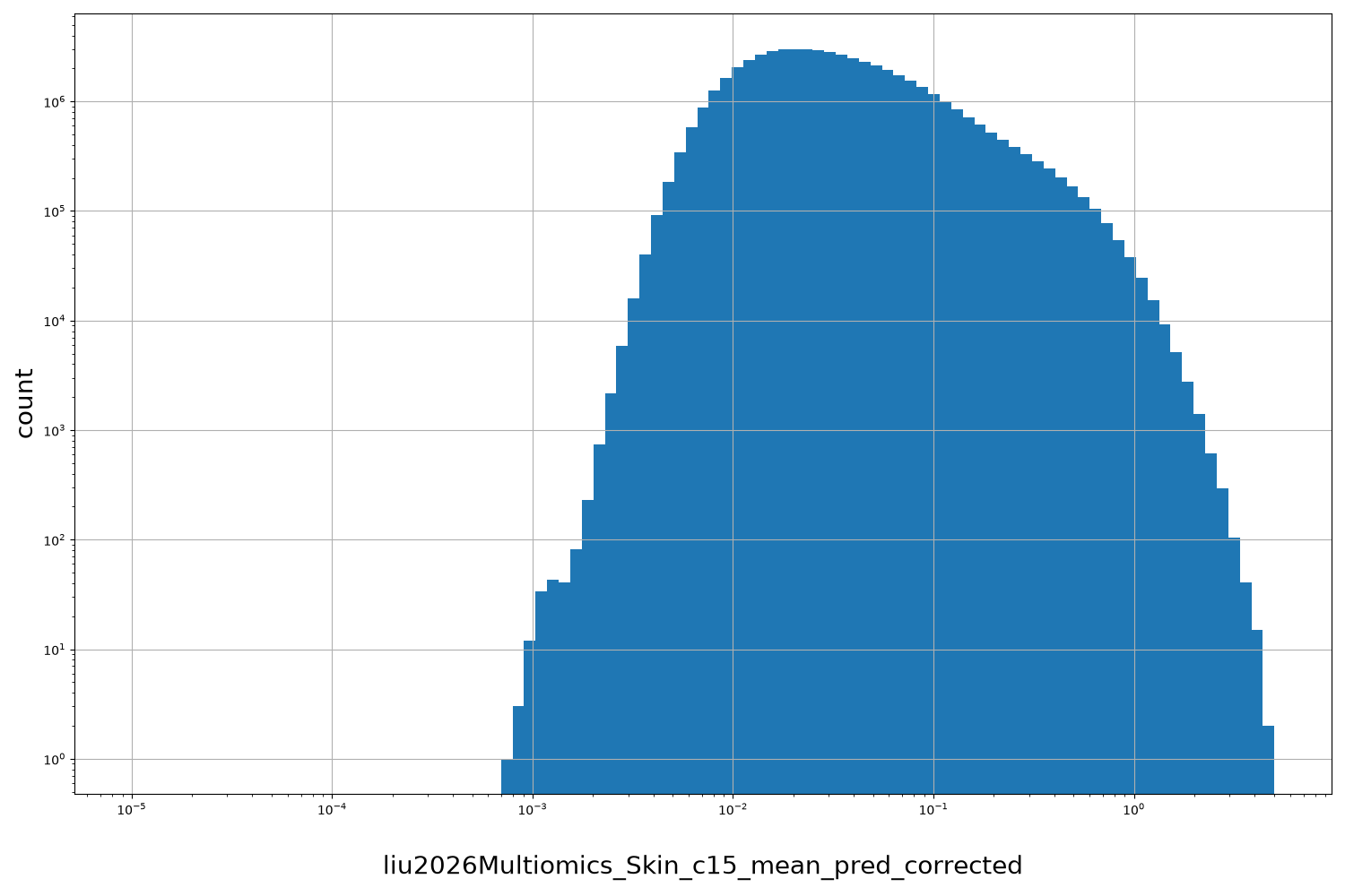 HISTOGRAM FOR liu2026Multiomics_Skin_c15_mean_pred_corrected