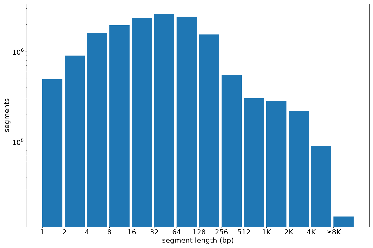 global segment-length histogram