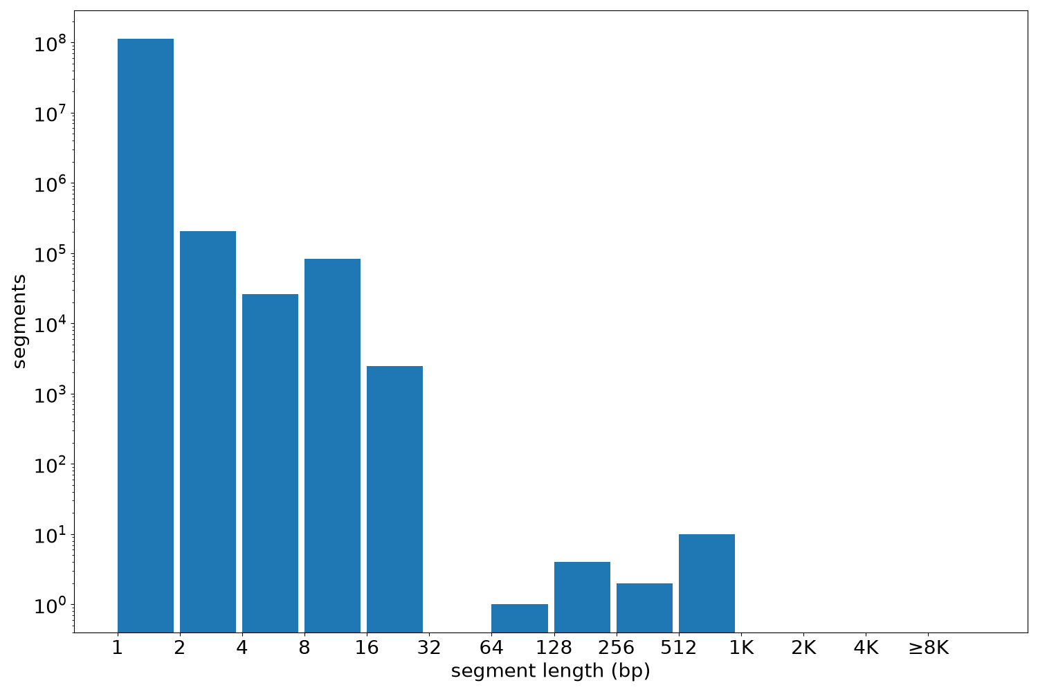 global segment-length histogram