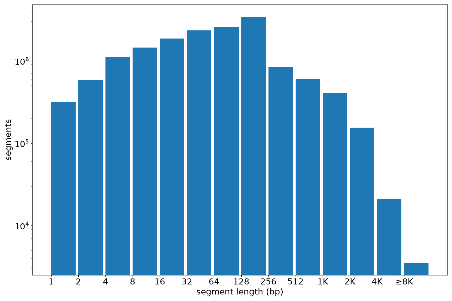global segment-length histogram