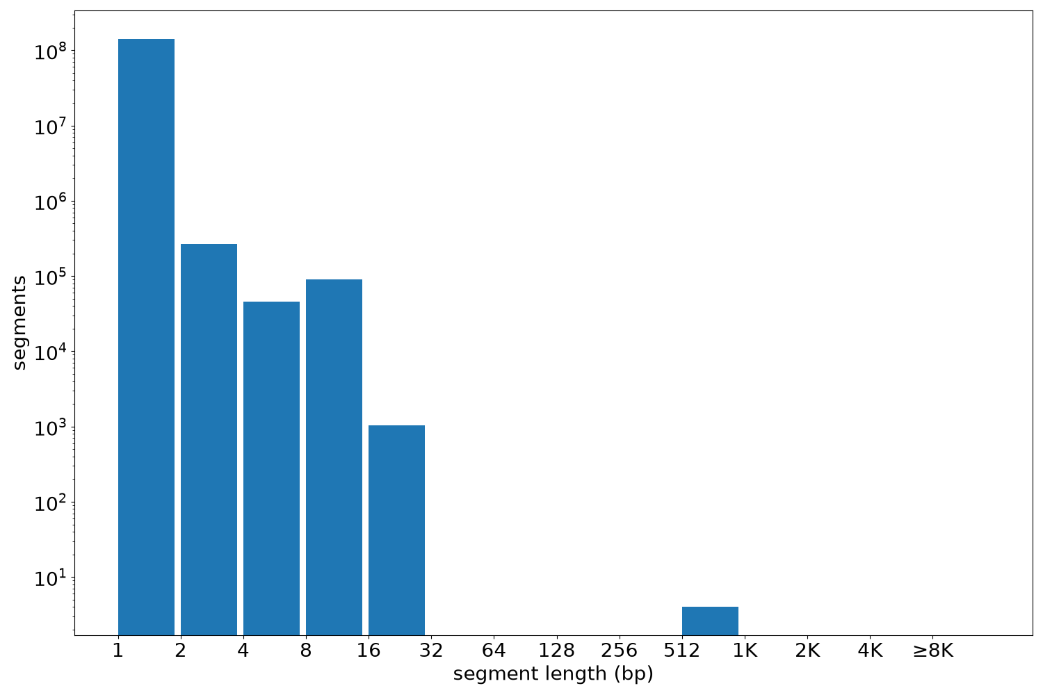 global segment-length histogram