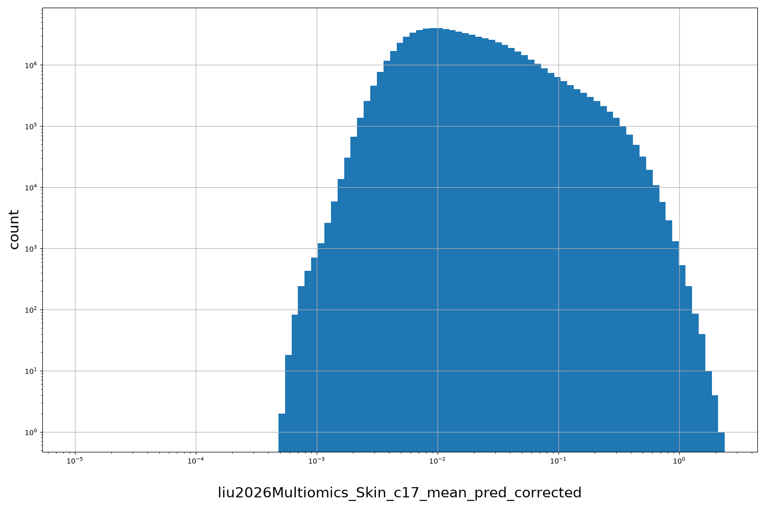 HISTOGRAM FOR liu2026Multiomics_Skin_c17_mean_pred_corrected