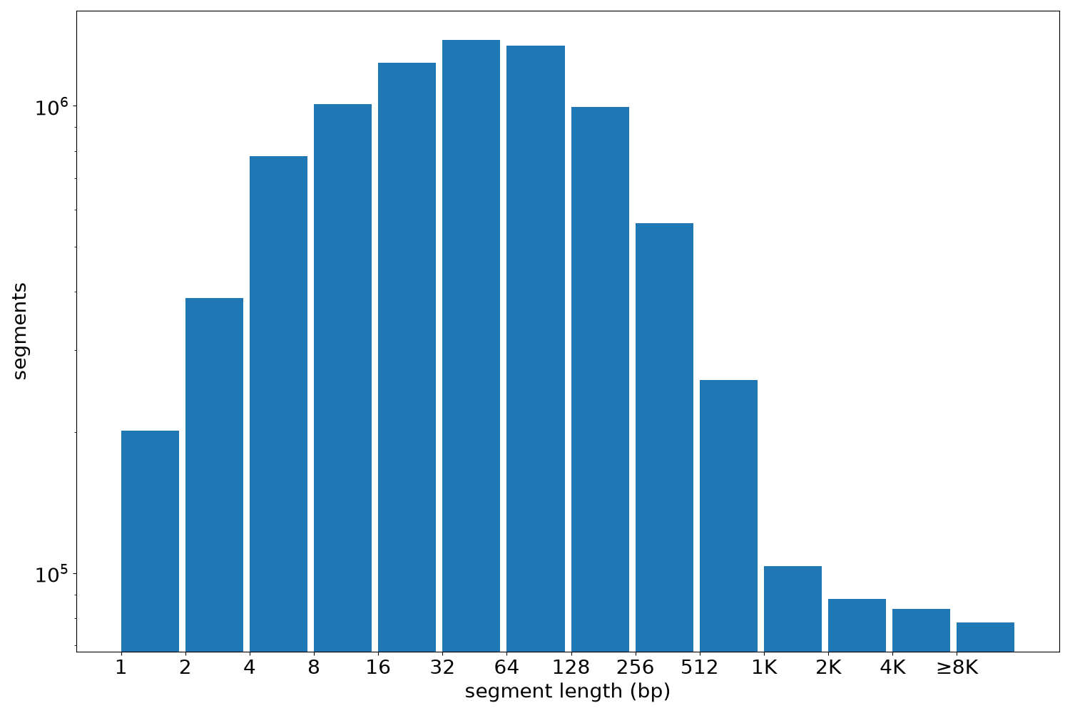 global segment-length histogram