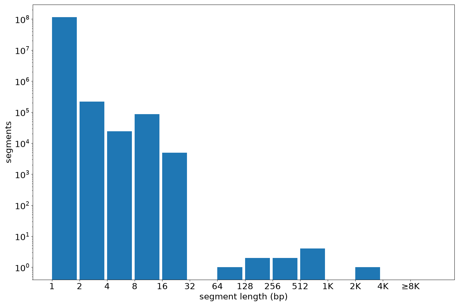 global segment-length histogram