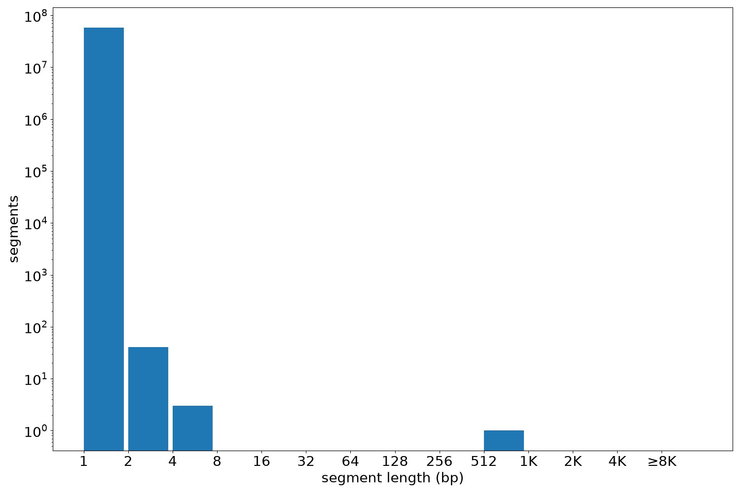global segment-length histogram