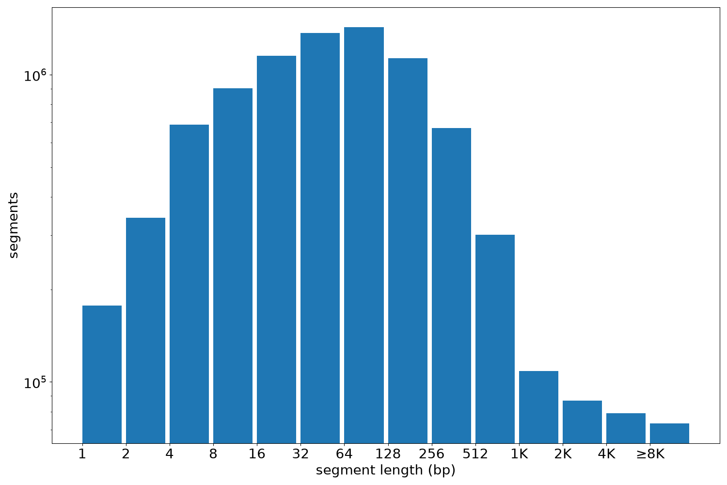 global segment-length histogram