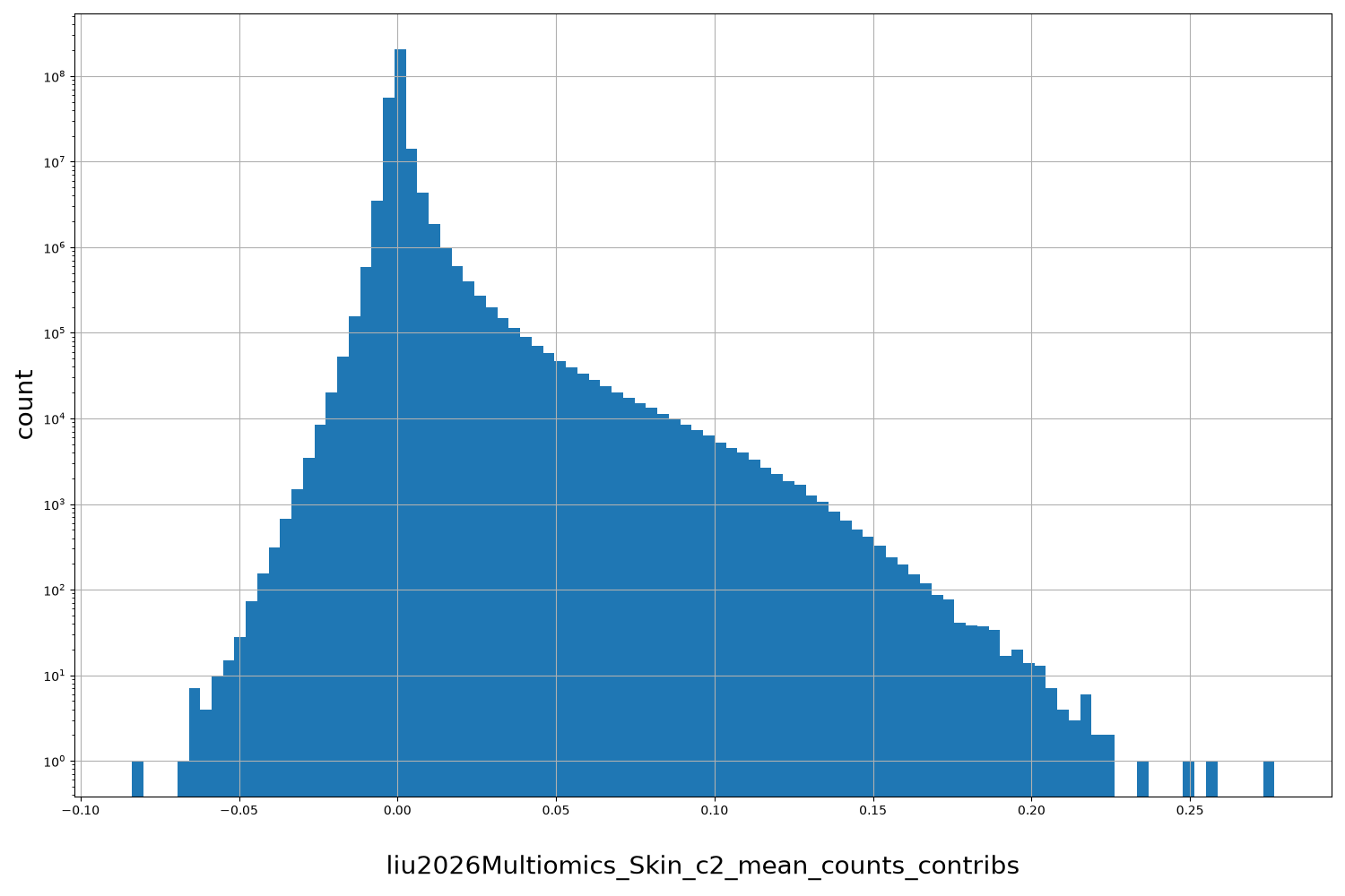 liu2026Multiomics_Skin_c2_mean_counts_contribs HISTOGRAM FOR liu2026Multiomics_Skin_c2_mean_counts_contribs