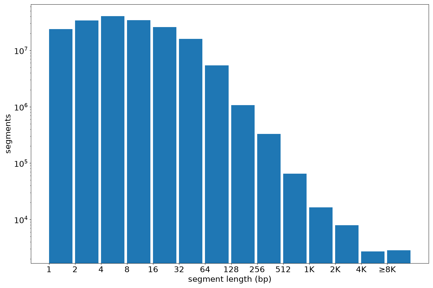 global segment-length histogram