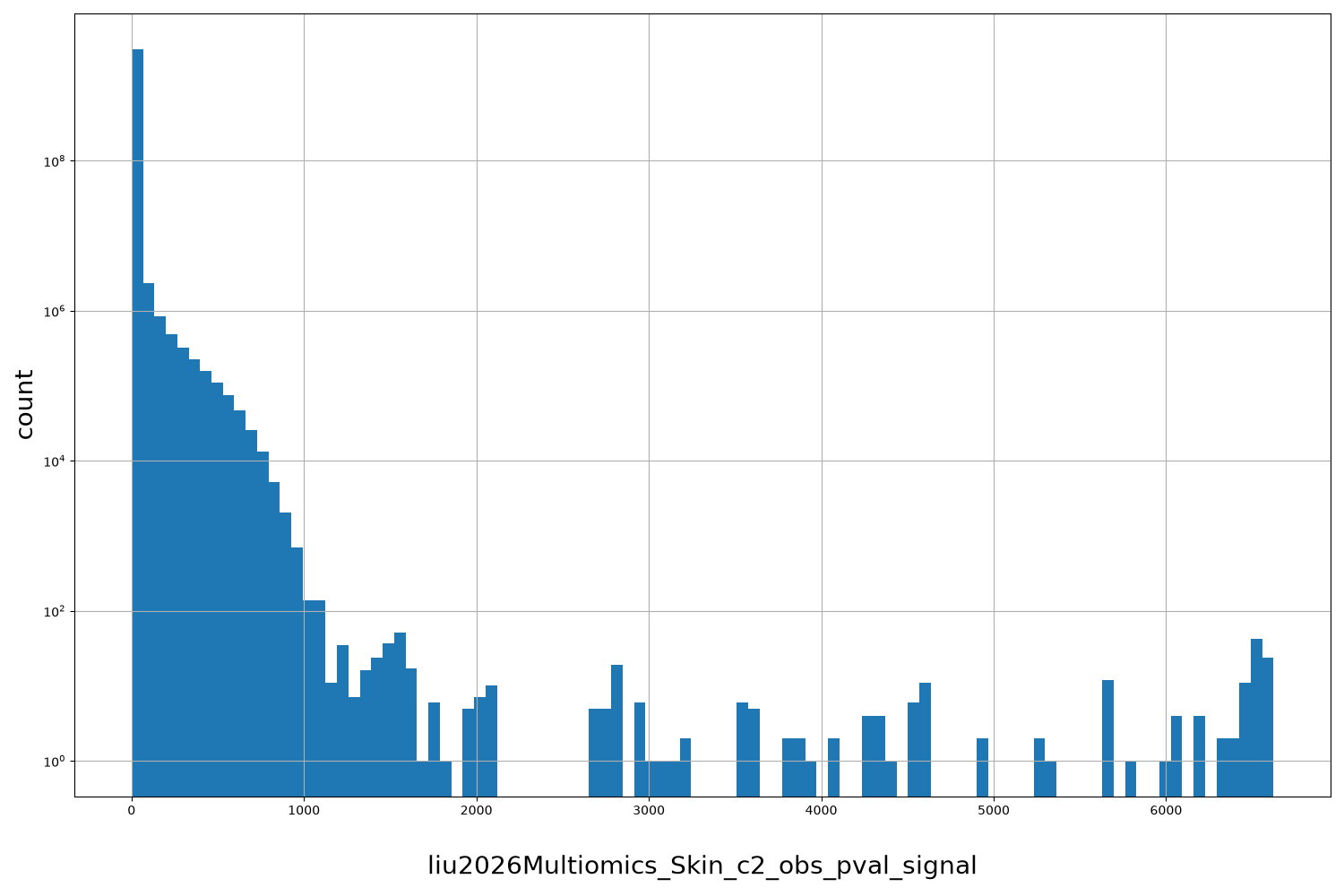 liu2026Multiomics_Skin_c2_obs_pval_signal HISTOGRAM FOR liu2026Multiomics_Skin_c2_obs_pval_signal