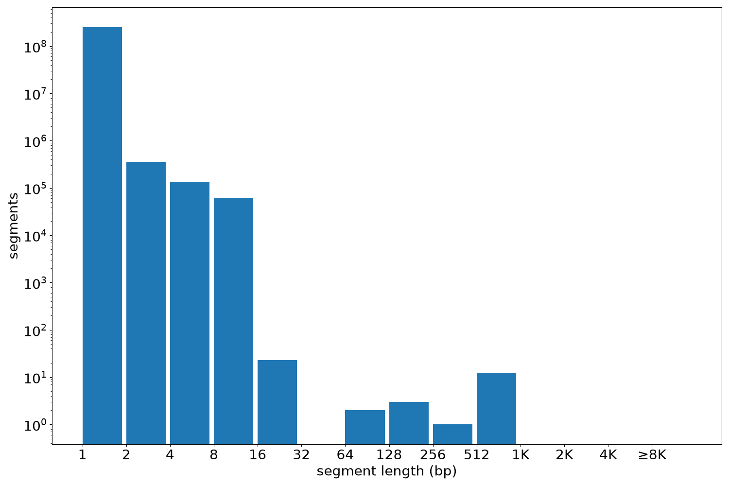 global segment-length histogram