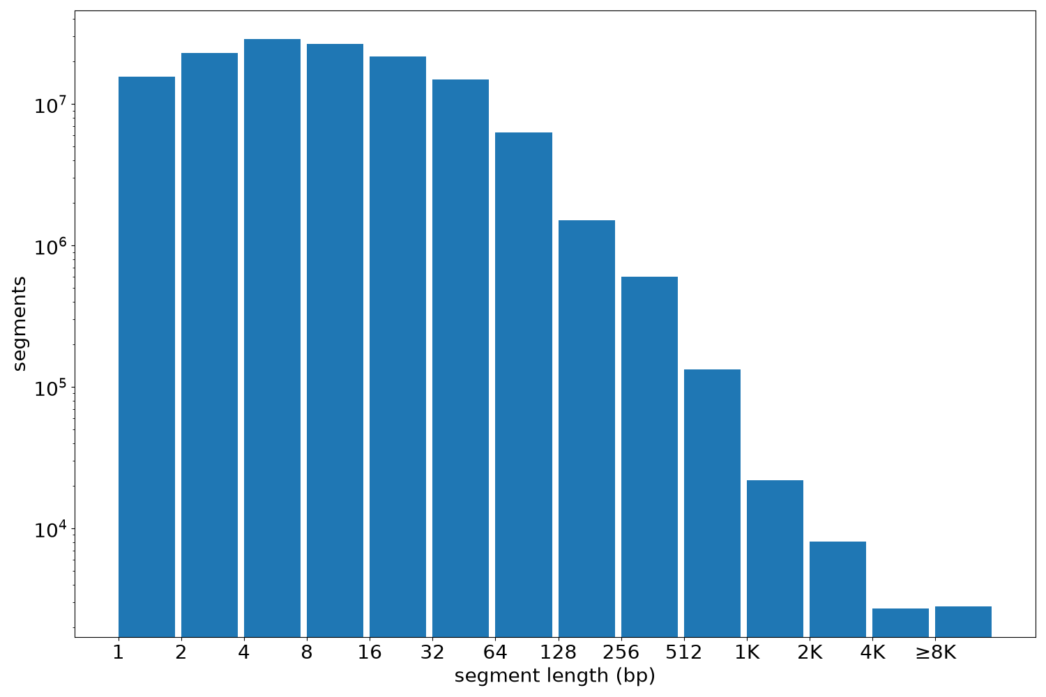 global segment-length histogram