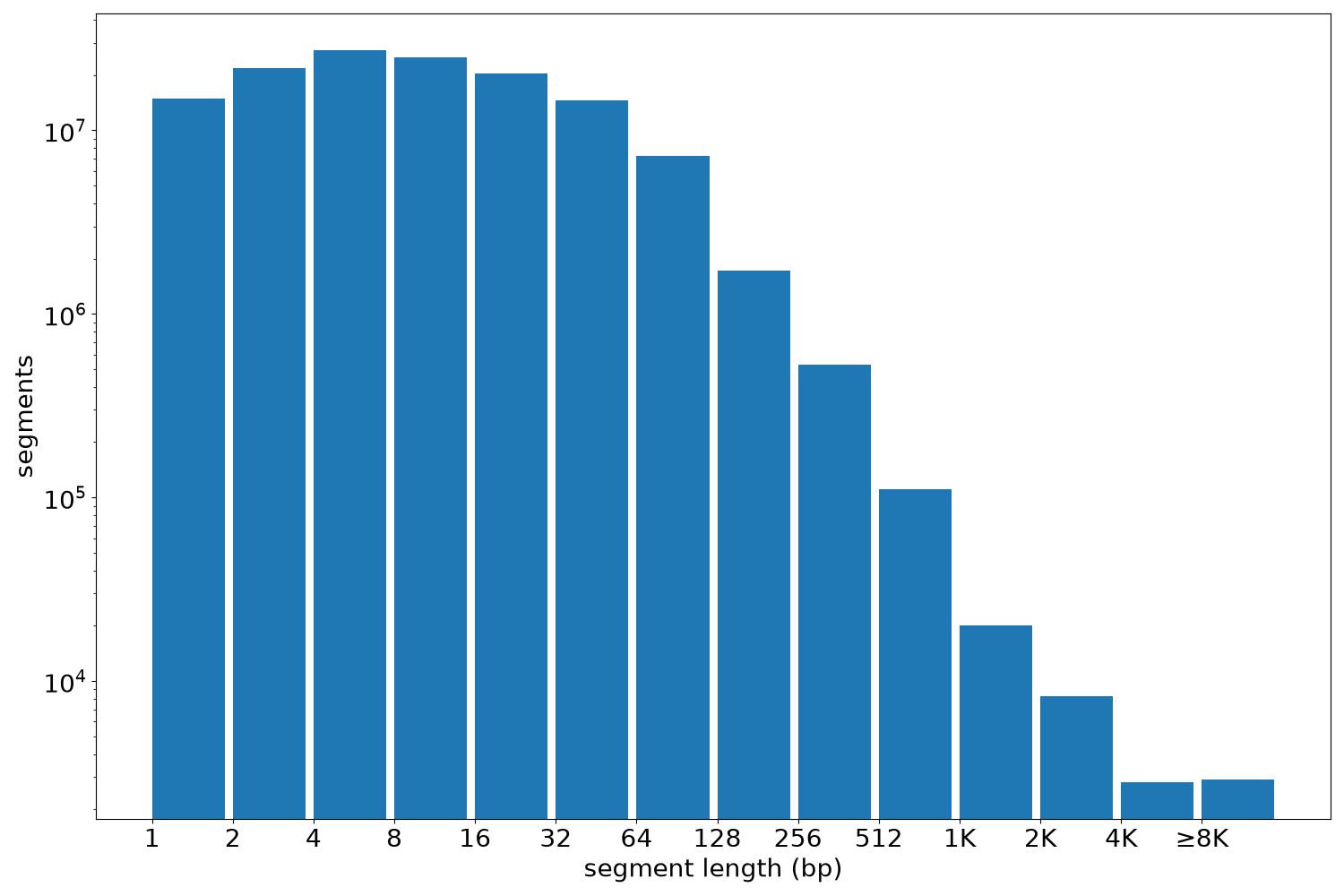 global segment-length histogram
