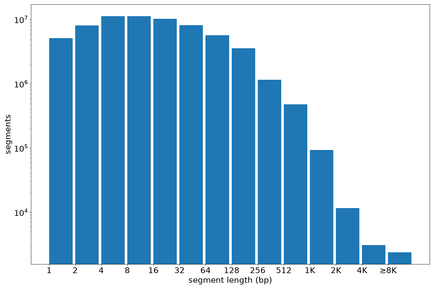 global segment-length histogram