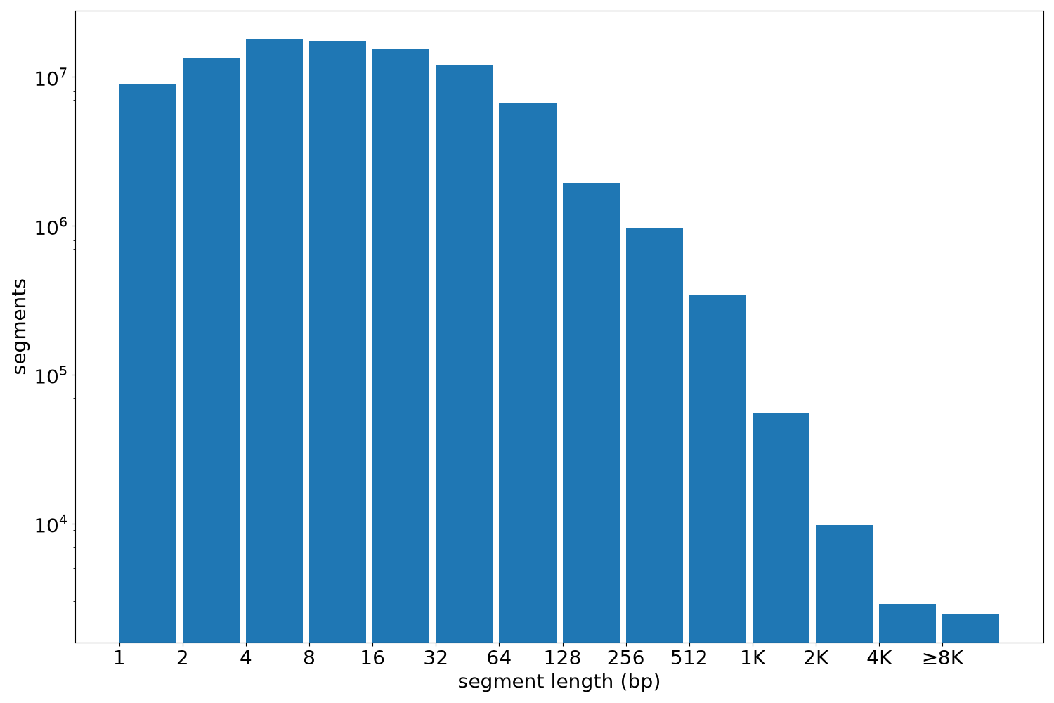 global segment-length histogram