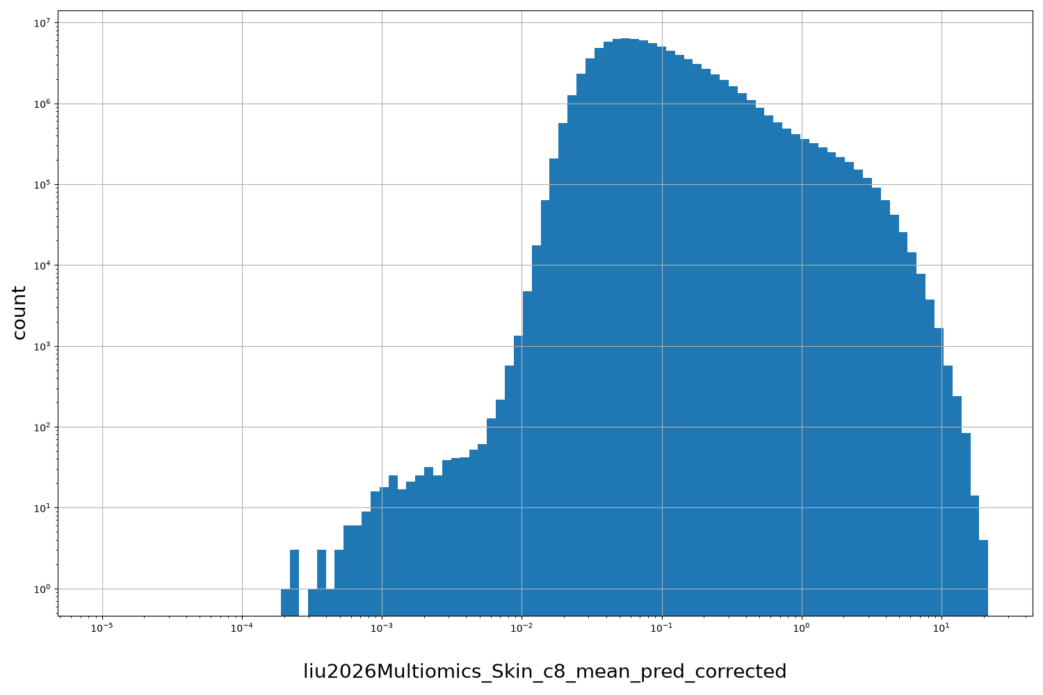 liu2026Multiomics_Skin_c8_mean_pred_corrected HISTOGRAM FOR liu2026Multiomics_Skin_c8_mean_pred_corrected