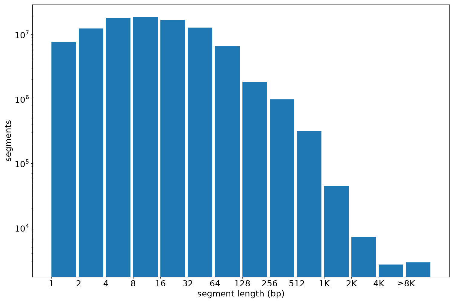 global segment-length histogram