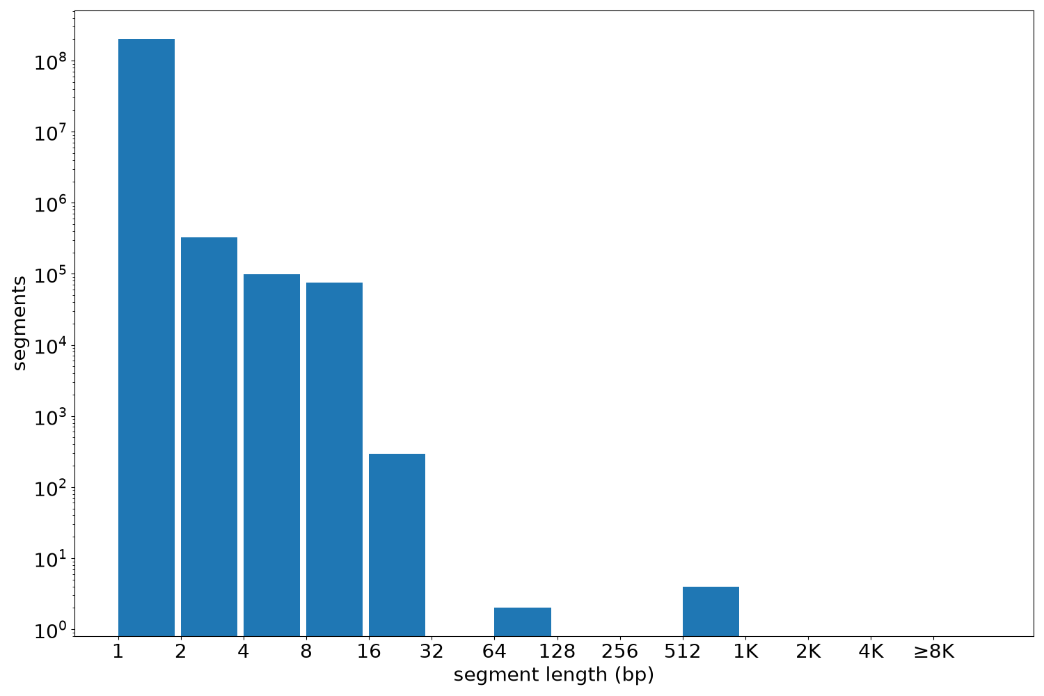 global segment-length histogram