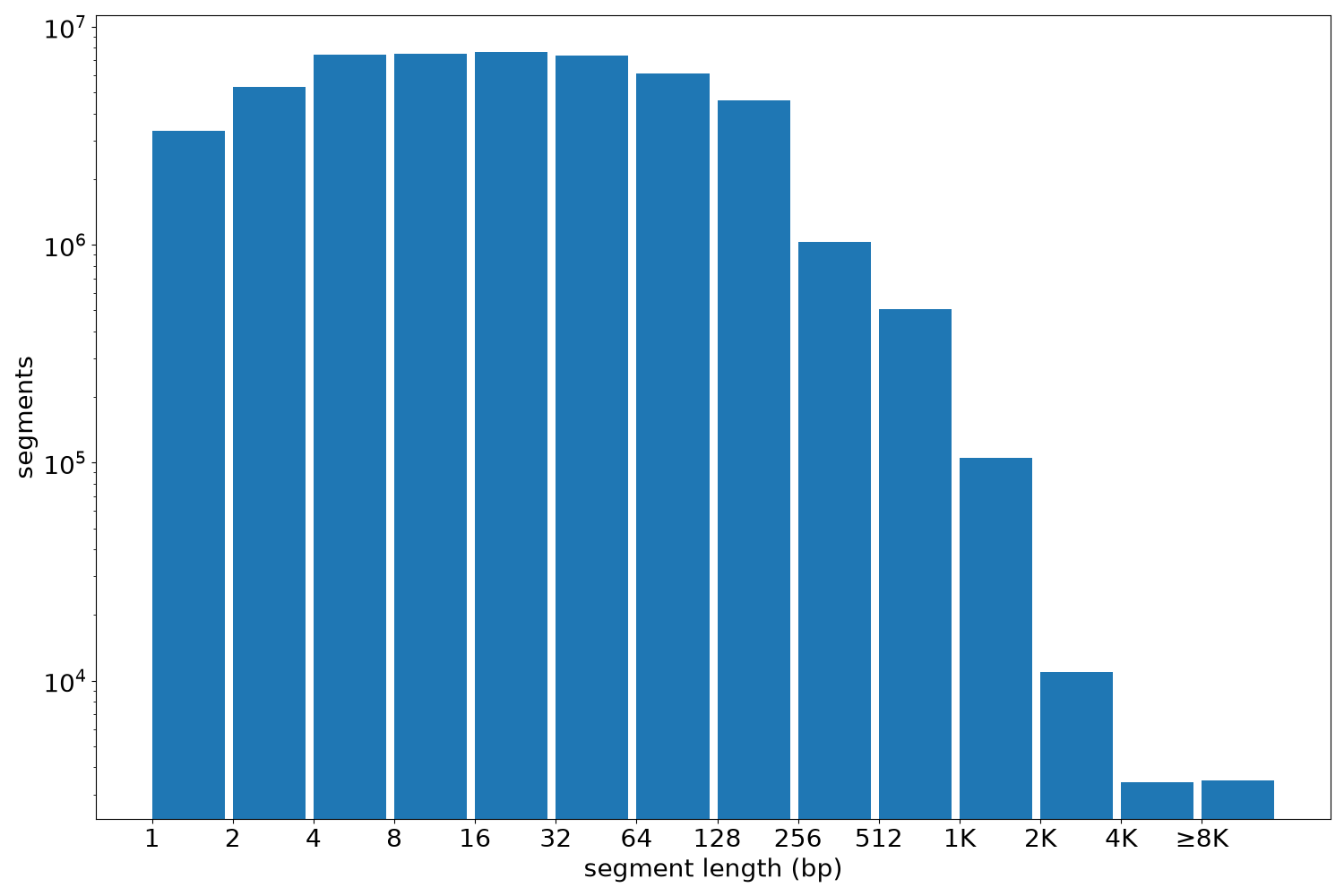 global segment-length histogram