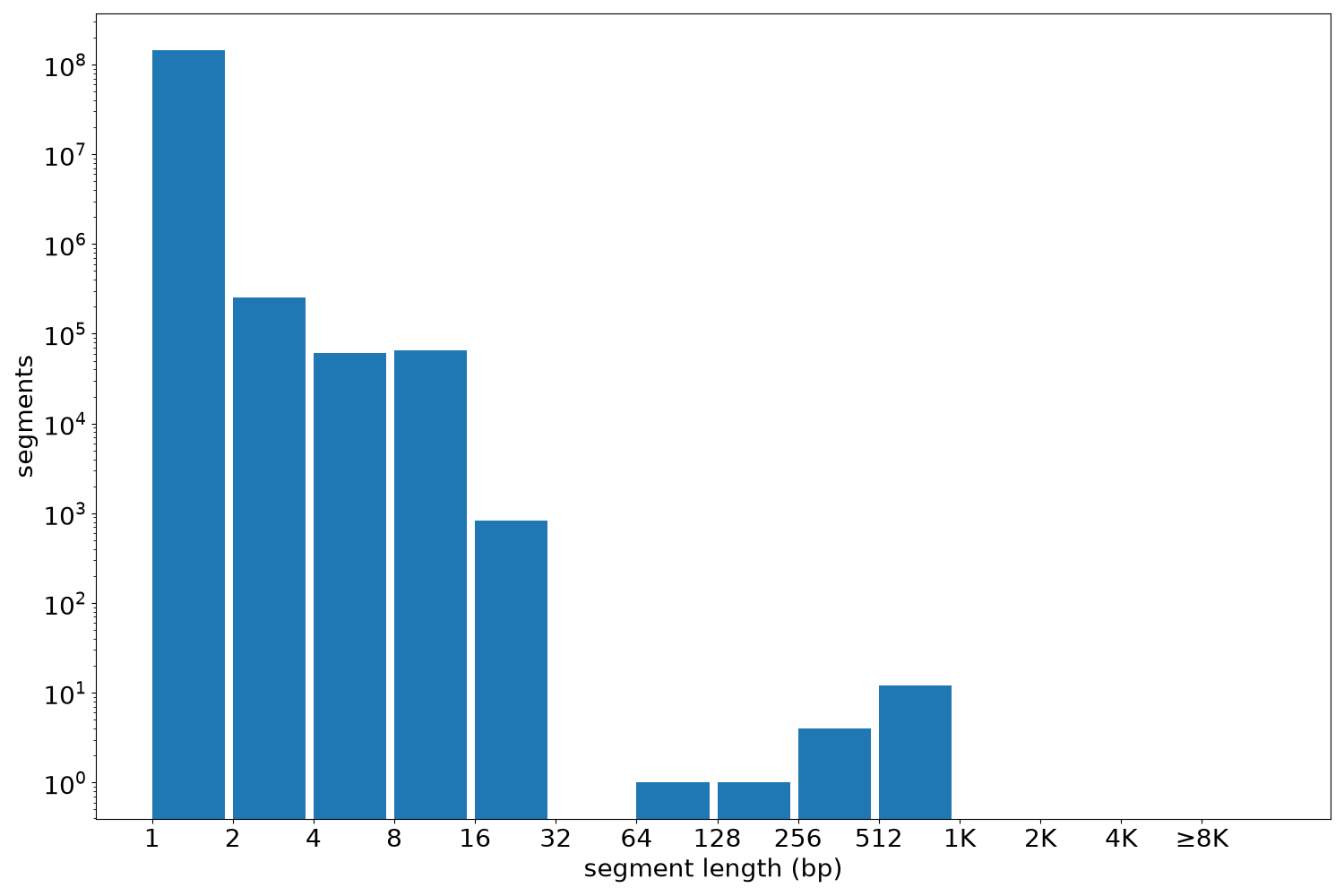 global segment-length histogram