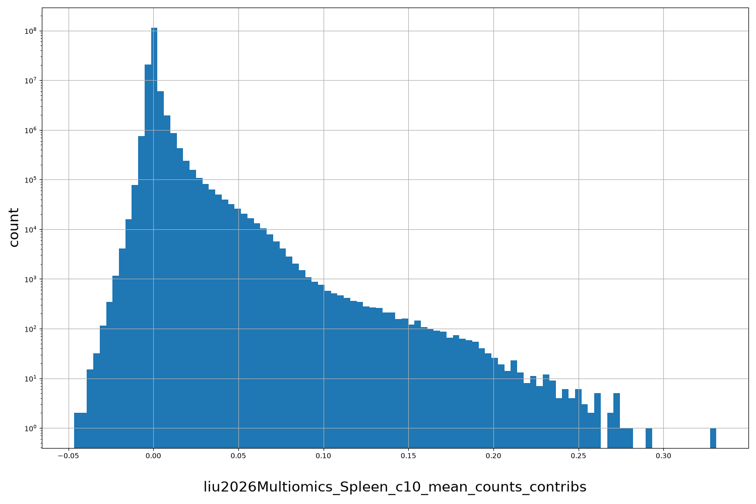 HISTOGRAM FOR liu2026Multiomics_Spleen_c10_mean_counts_contribs