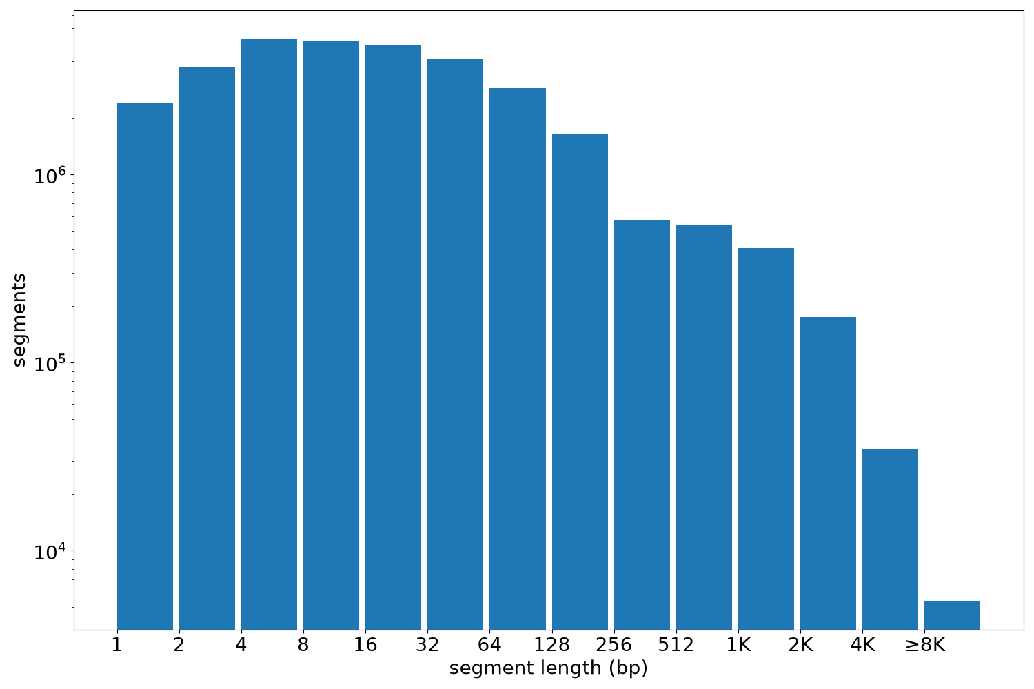 global segment-length histogram