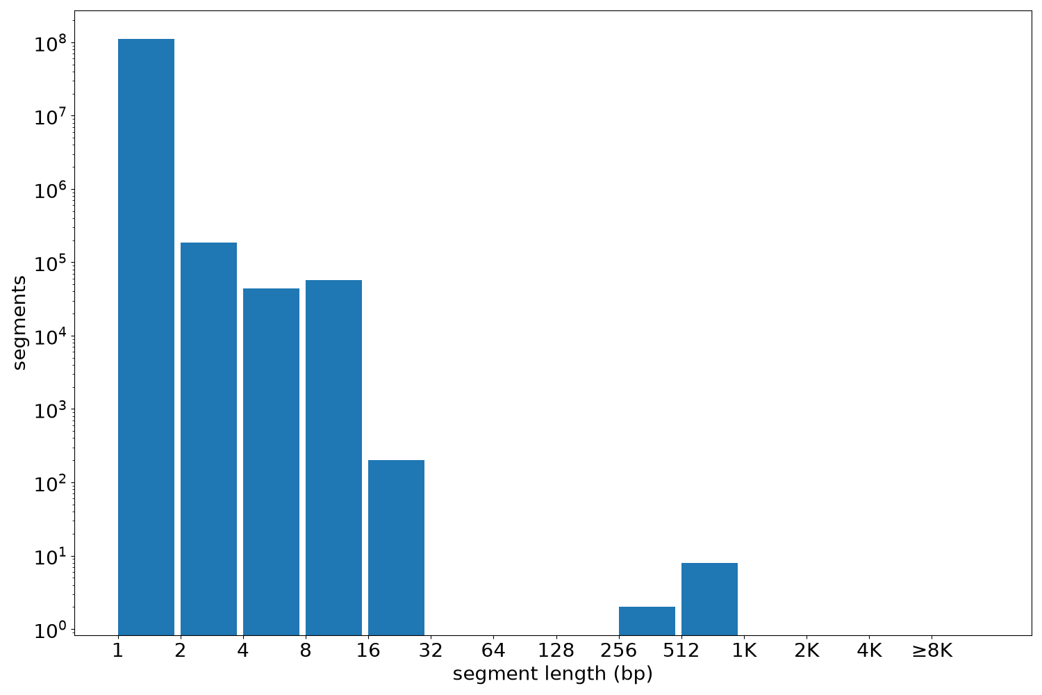 global segment-length histogram
