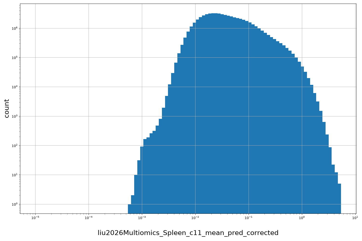 liu2026Multiomics_Spleen_c11_mean_pred_corrected HISTOGRAM FOR liu2026Multiomics_Spleen_c11_mean_pred_corrected
