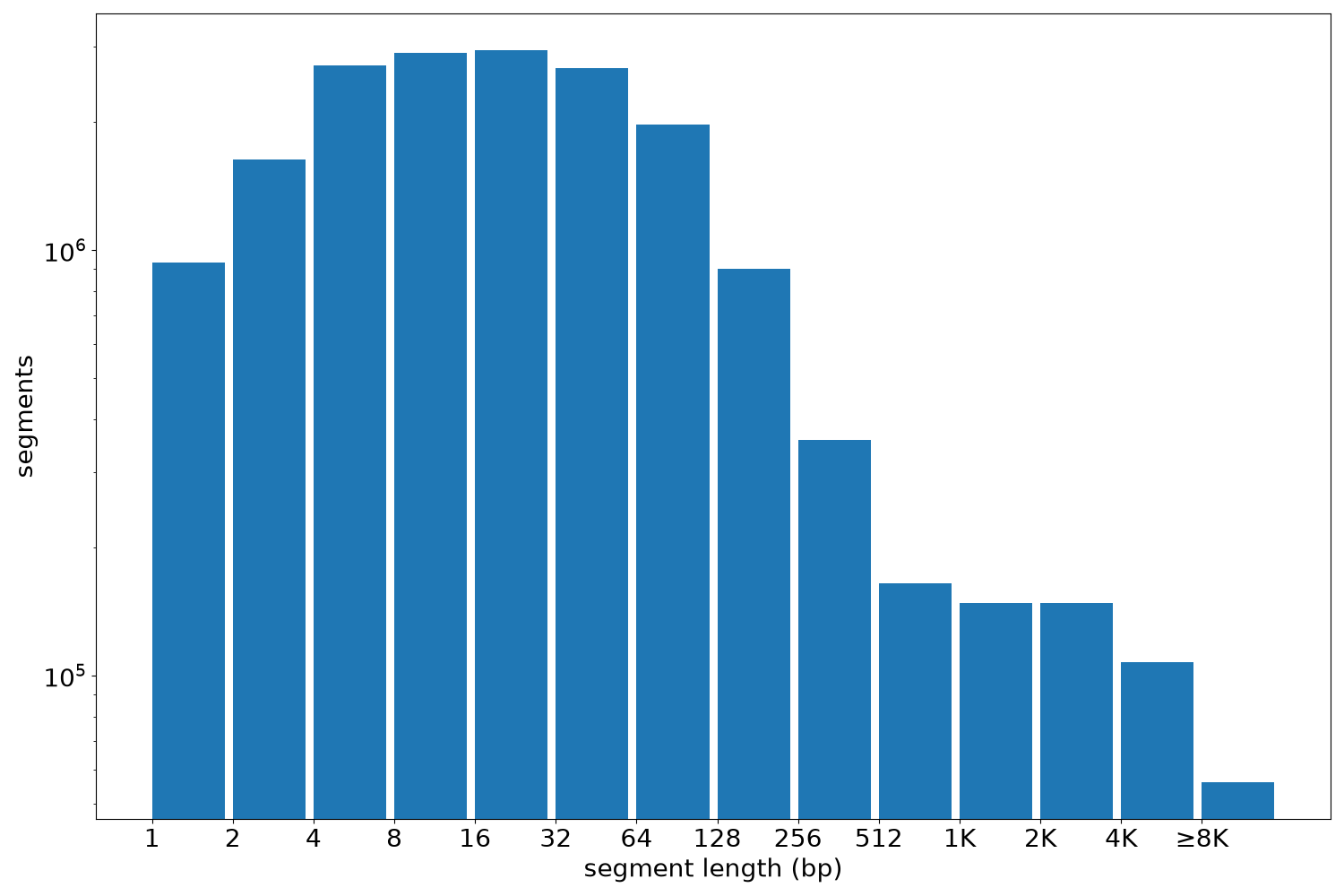 global segment-length histogram