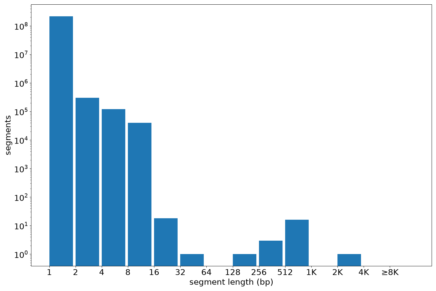 global segment-length histogram