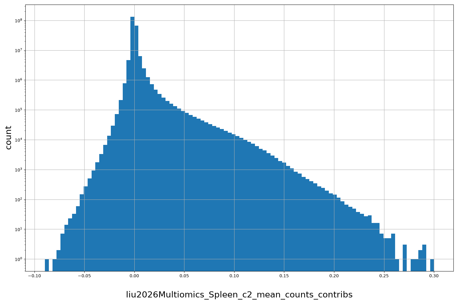 HISTOGRAM FOR liu2026Multiomics_Spleen_c2_mean_counts_contribs