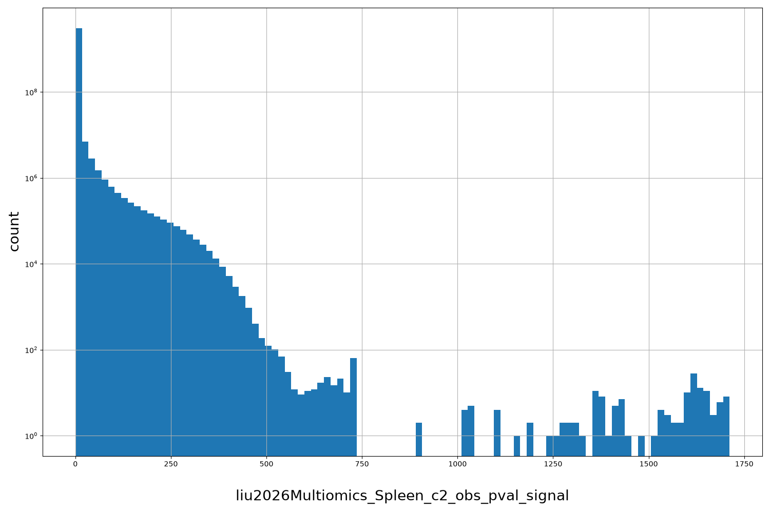HISTOGRAM FOR liu2026Multiomics_Spleen_c2_obs_pval_signal
