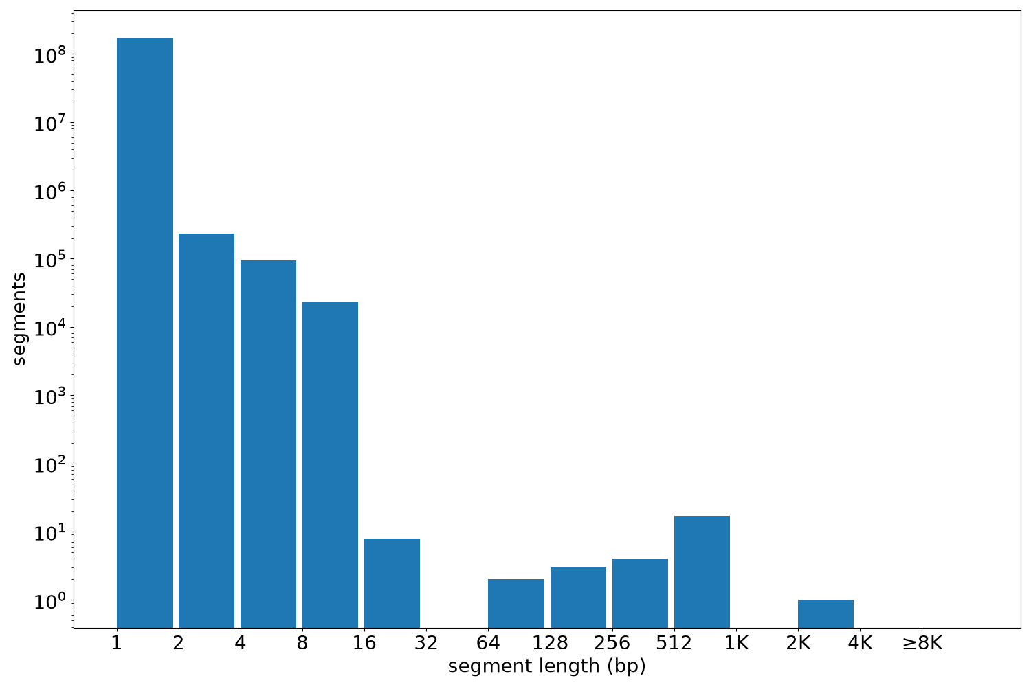 global segment-length histogram