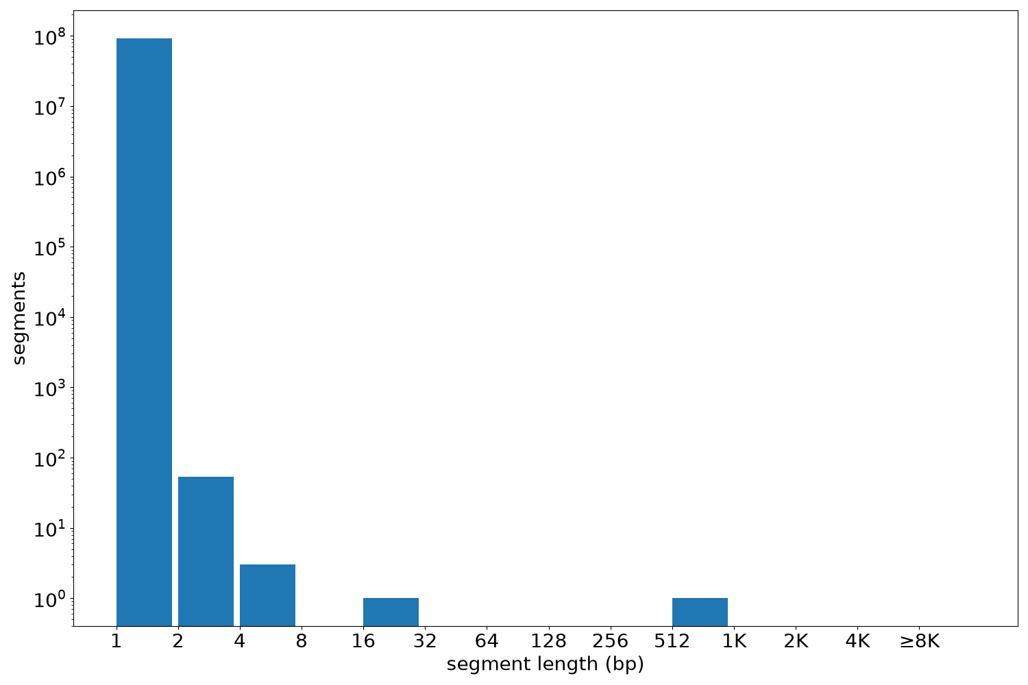 global segment-length histogram
